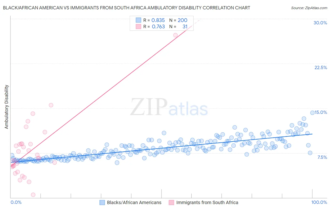 Black/African American vs Immigrants from South Africa Ambulatory Disability