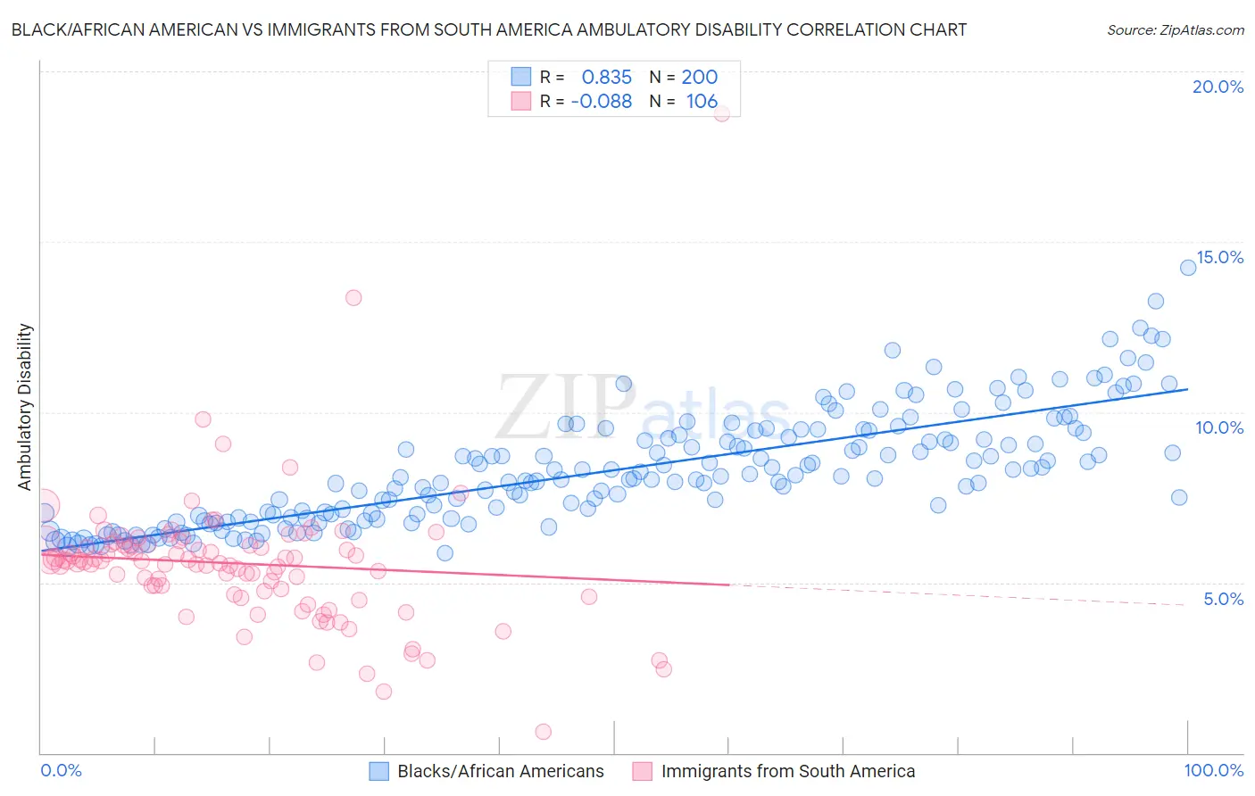 Black/African American vs Immigrants from South America Ambulatory Disability