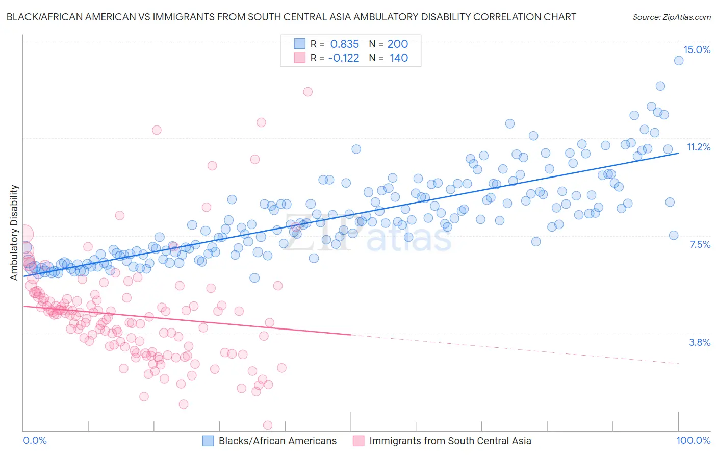 Black/African American vs Immigrants from South Central Asia Ambulatory Disability