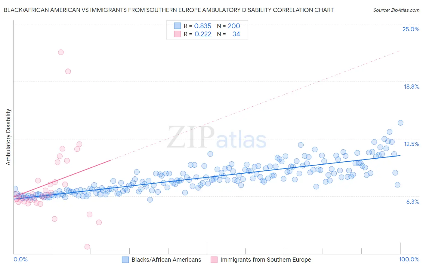 Black/African American vs Immigrants from Southern Europe Ambulatory Disability