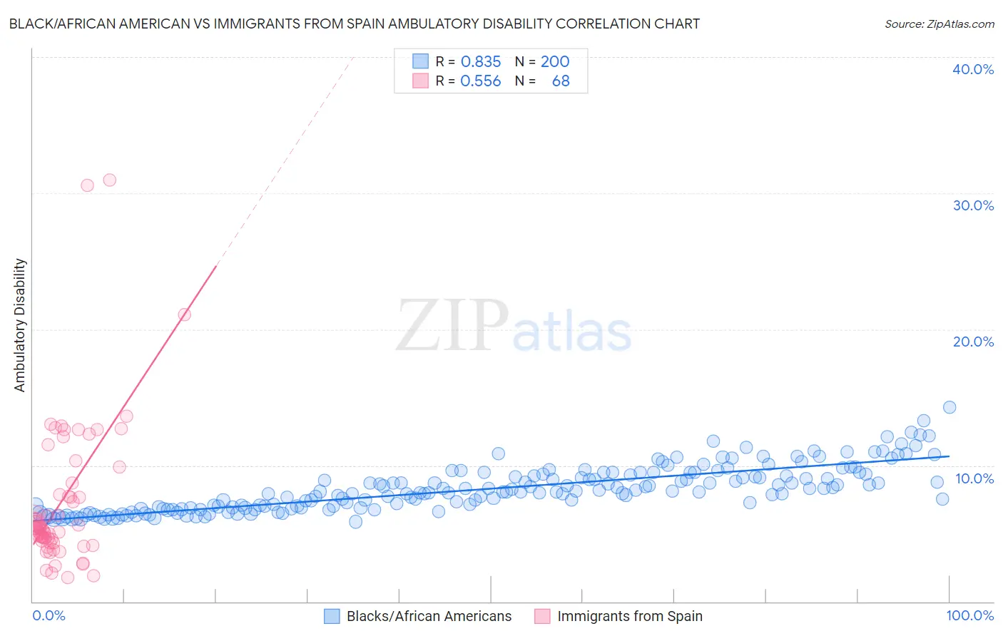 Black/African American vs Immigrants from Spain Ambulatory Disability