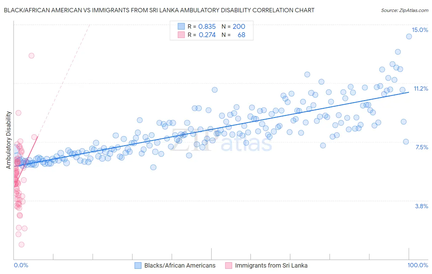 Black/African American vs Immigrants from Sri Lanka Ambulatory Disability