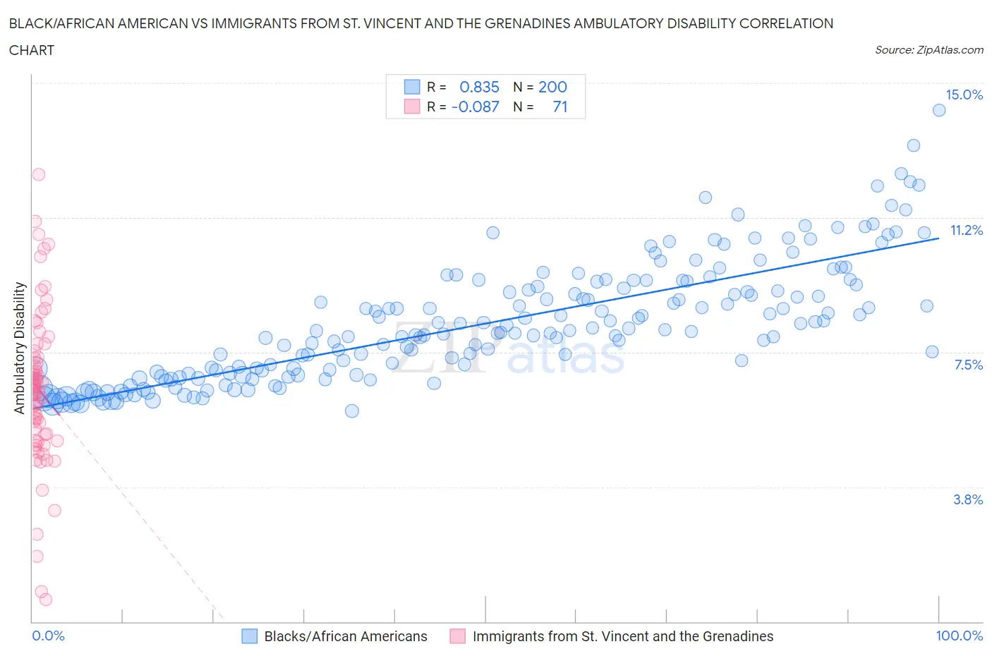 Black/African American vs Immigrants from St. Vincent and the Grenadines Ambulatory Disability