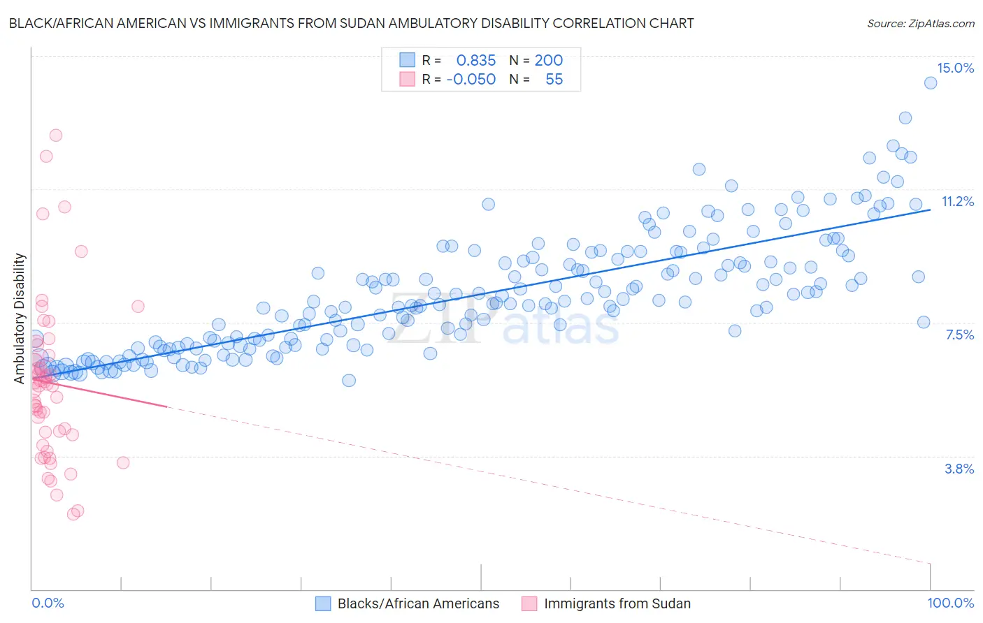 Black/African American vs Immigrants from Sudan Ambulatory Disability