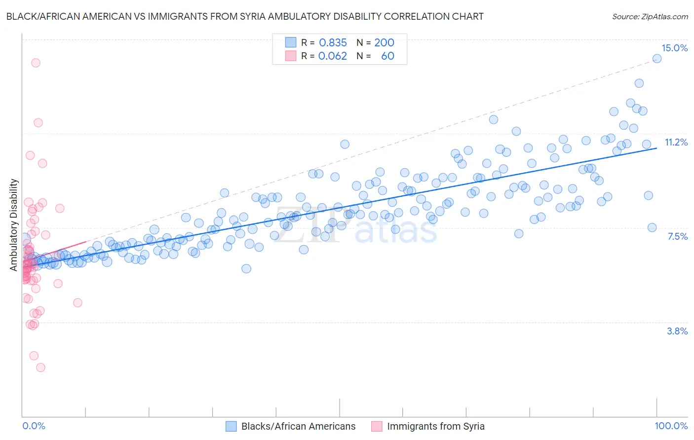 Black/African American vs Immigrants from Syria Ambulatory Disability