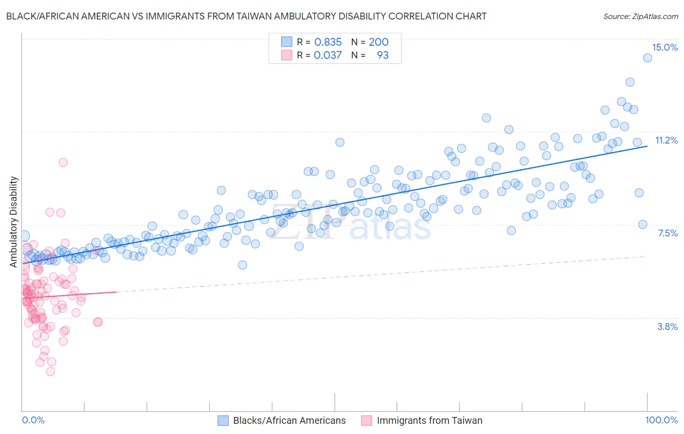 Black/African American vs Immigrants from Taiwan Ambulatory Disability