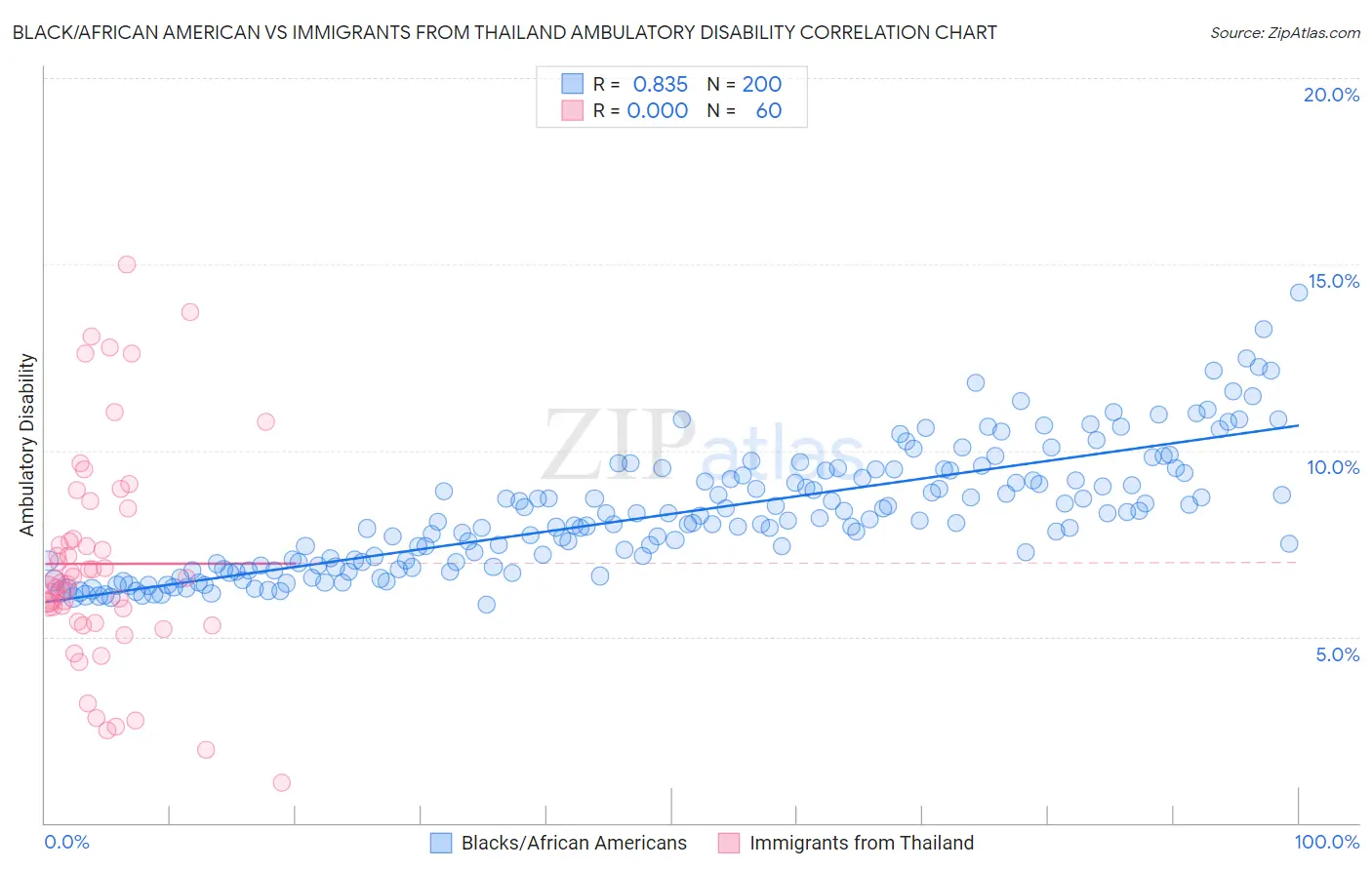 Black/African American vs Immigrants from Thailand Ambulatory Disability