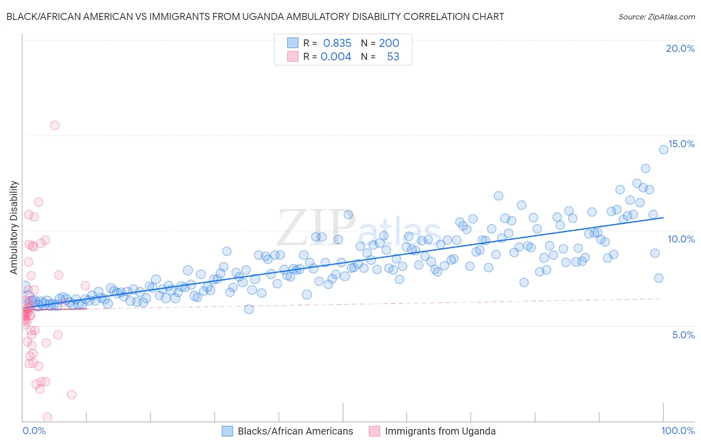 Black/African American vs Immigrants from Uganda Ambulatory Disability