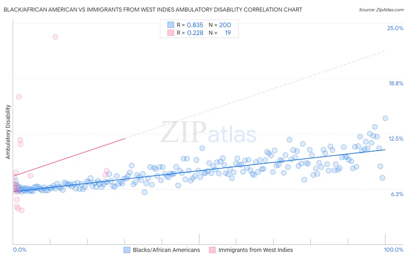 Black/African American vs Immigrants from West Indies Ambulatory Disability