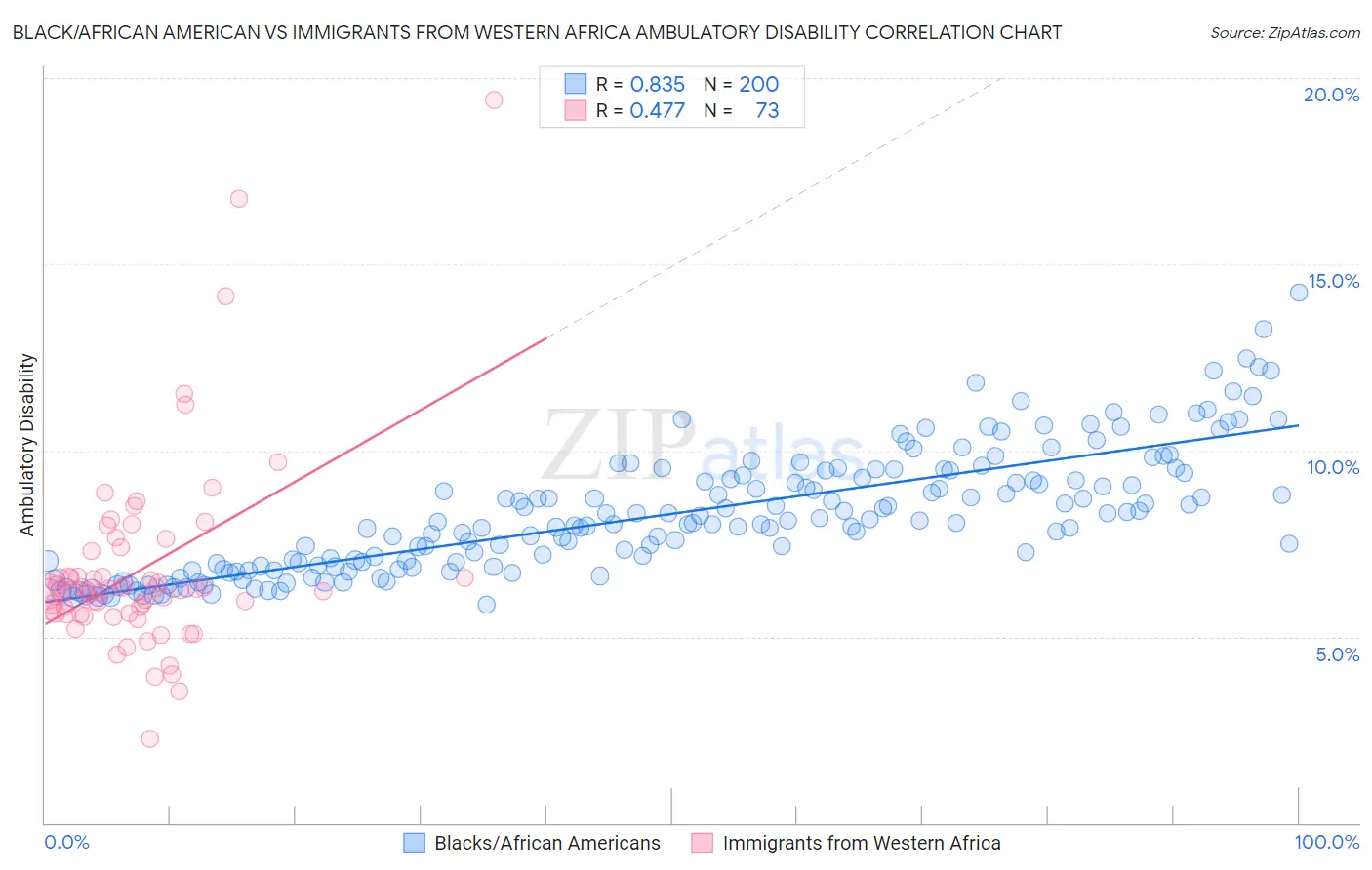 Black/African American vs Immigrants from Western Africa Ambulatory Disability