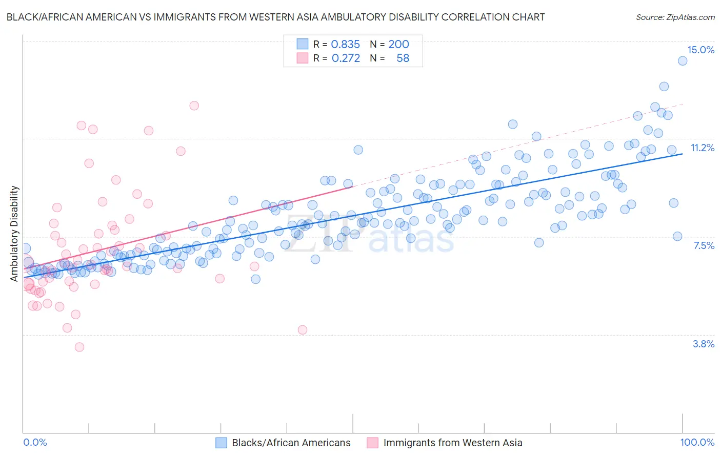 Black/African American vs Immigrants from Western Asia Ambulatory Disability