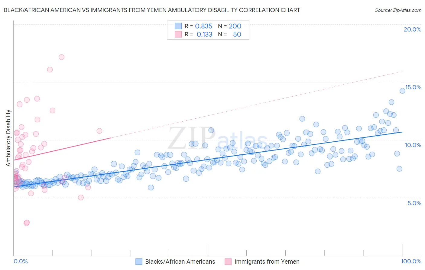 Black/African American vs Immigrants from Yemen Ambulatory Disability