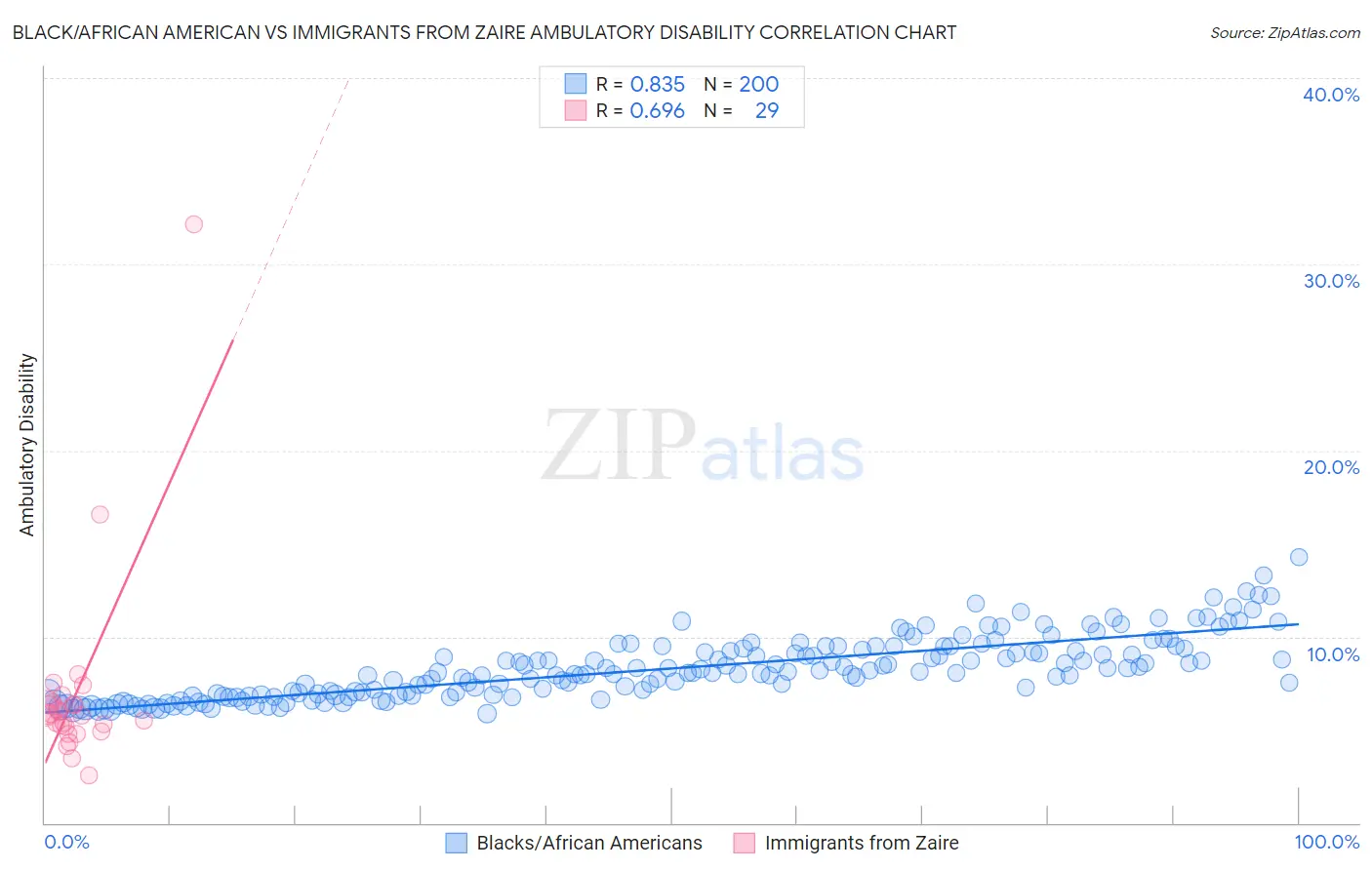 Black/African American vs Immigrants from Zaire Ambulatory Disability