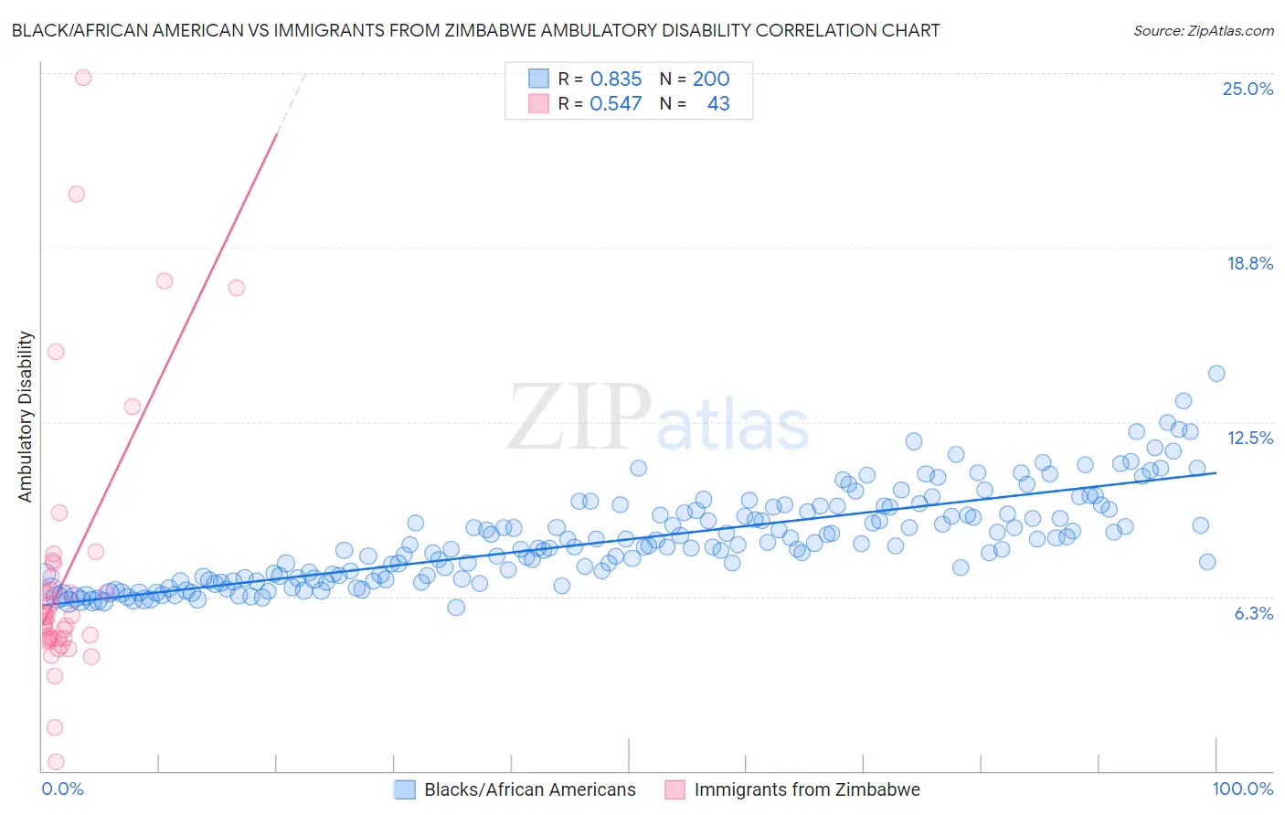 Black/African American vs Immigrants from Zimbabwe Ambulatory Disability