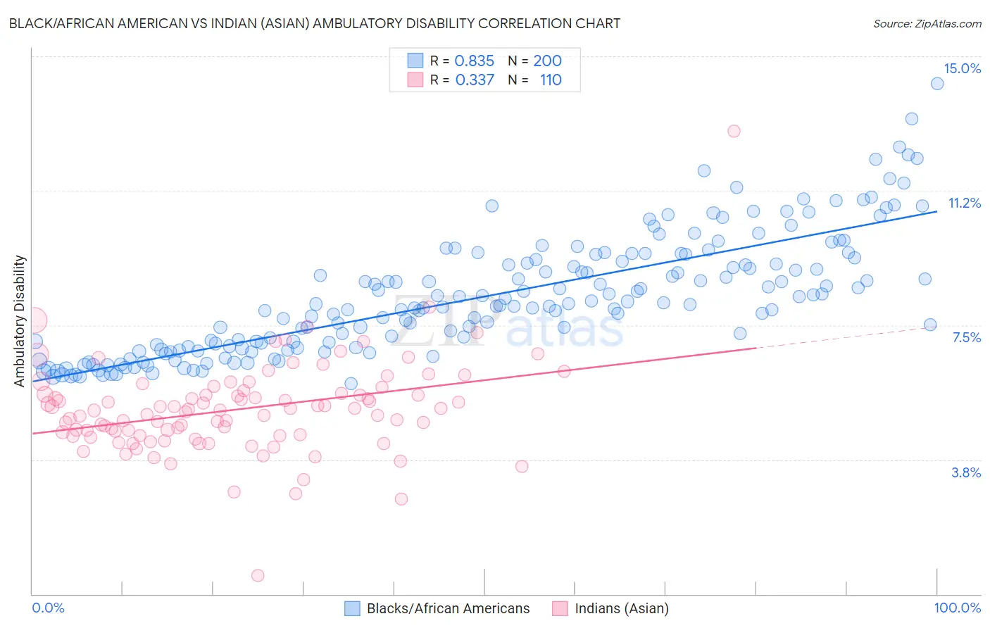 Black/African American vs Indian (Asian) Ambulatory Disability