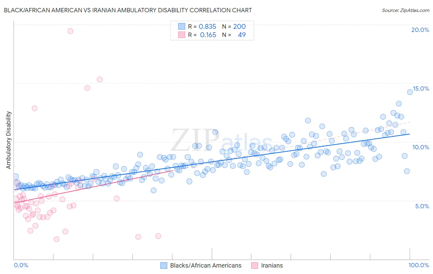 Black/African American vs Iranian Ambulatory Disability
