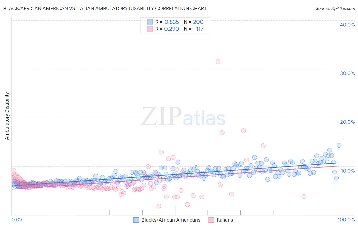 Black/African American vs Italian Ambulatory Disability