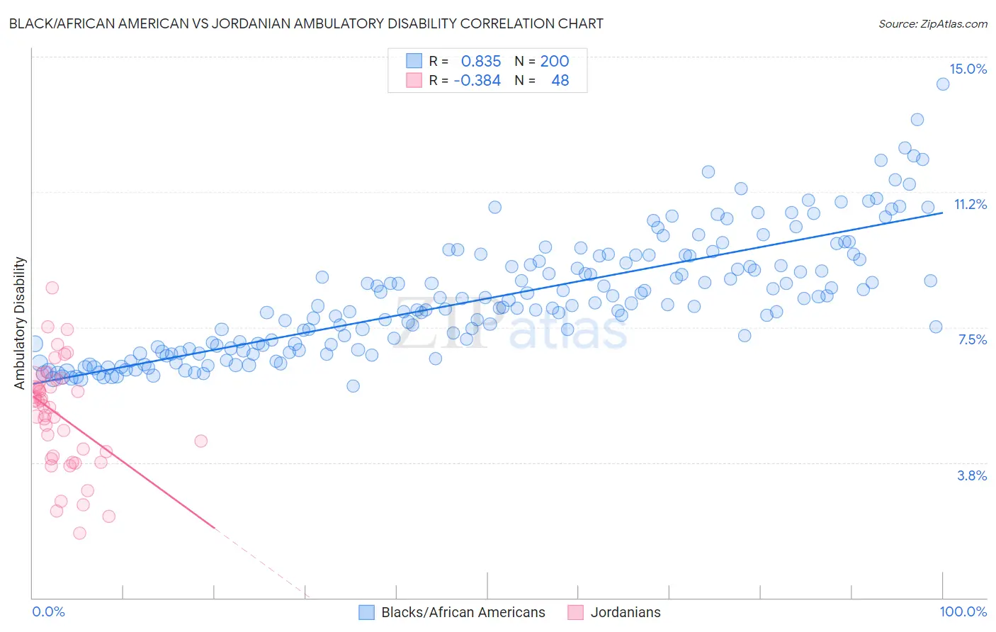 Black/African American vs Jordanian Ambulatory Disability