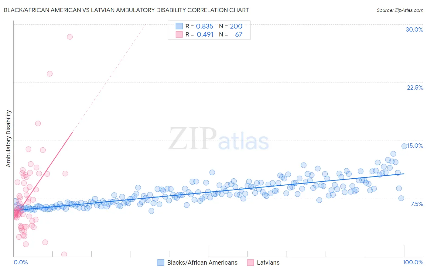 Black/African American vs Latvian Ambulatory Disability