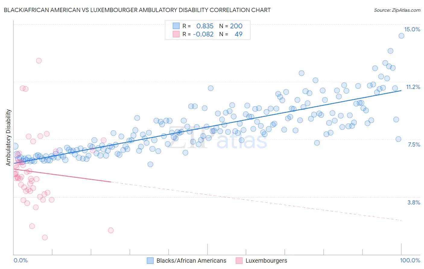Black/African American vs Luxembourger Ambulatory Disability