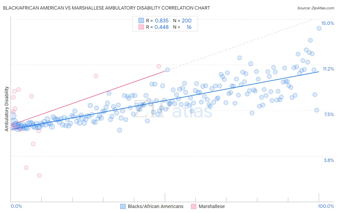 Black/African American vs Marshallese Ambulatory Disability