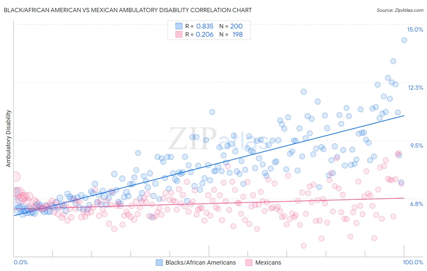 Black/African American vs Mexican Ambulatory Disability