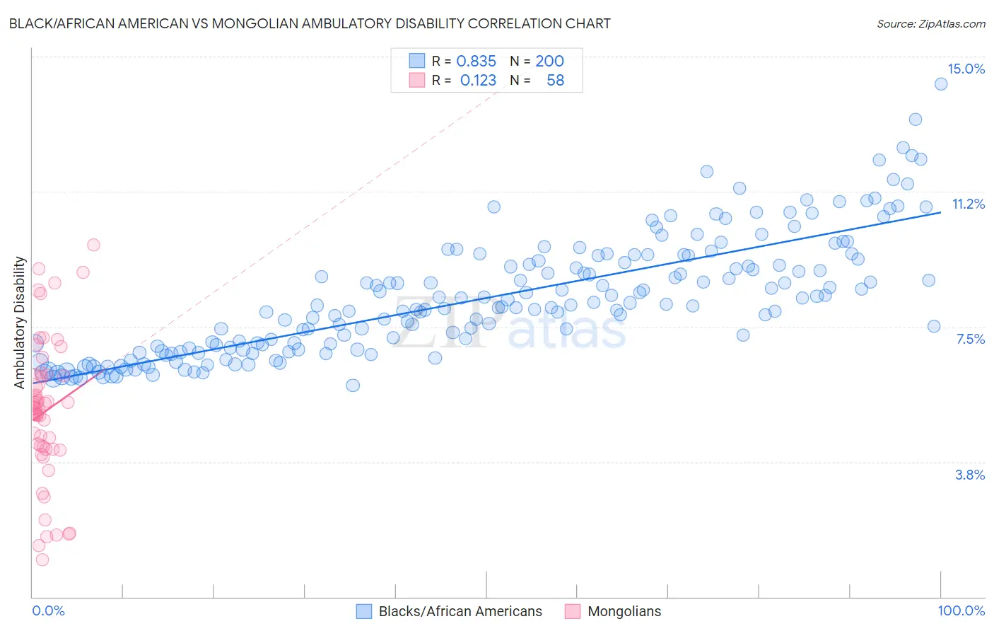Black/African American vs Mongolian Ambulatory Disability