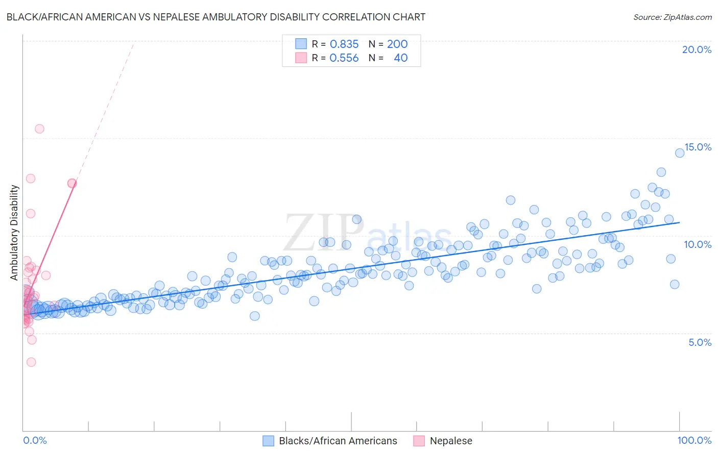 Black/African American vs Nepalese Ambulatory Disability