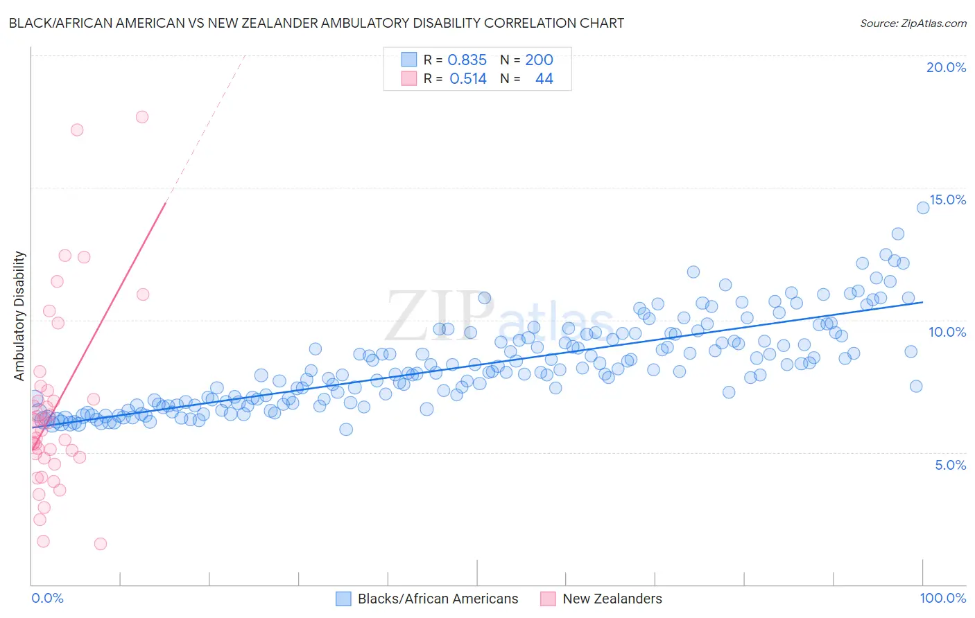 Black/African American vs New Zealander Ambulatory Disability