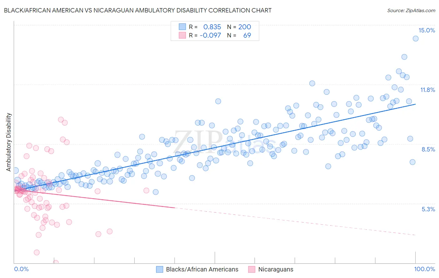 Black/African American vs Nicaraguan Ambulatory Disability