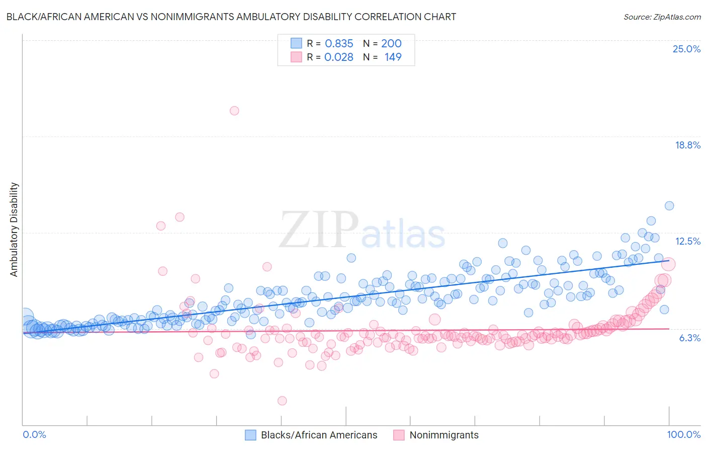 Black/African American vs Nonimmigrants Ambulatory Disability