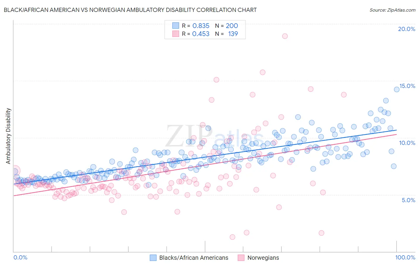 Black/African American vs Norwegian Ambulatory Disability