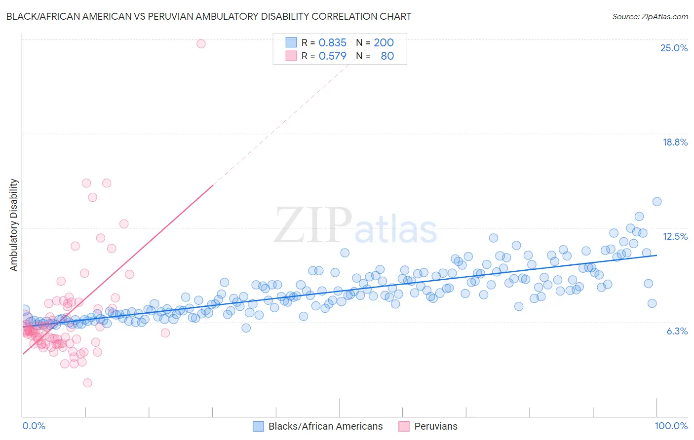 Black/African American vs Peruvian Ambulatory Disability
