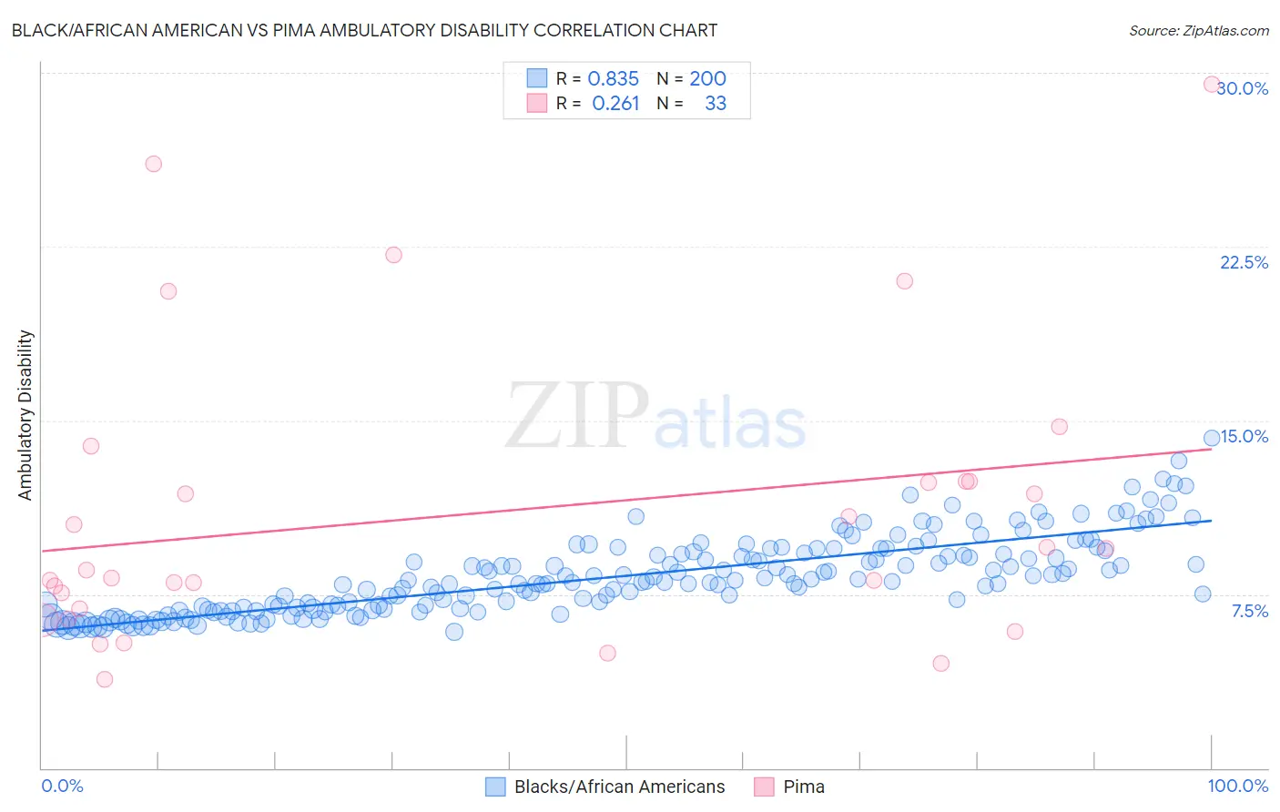 Black/African American vs Pima Ambulatory Disability