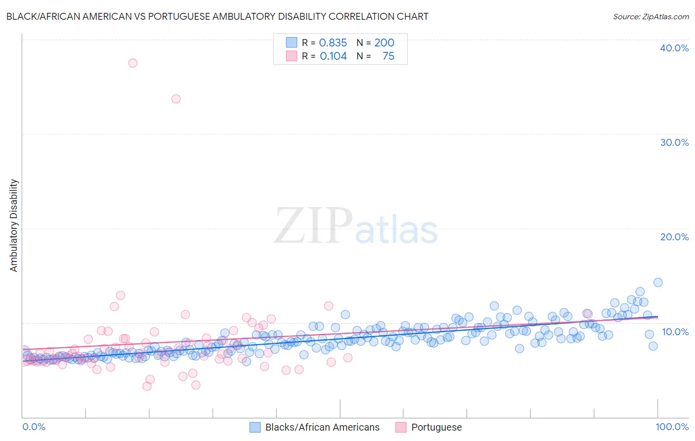 Black/African American vs Portuguese Ambulatory Disability