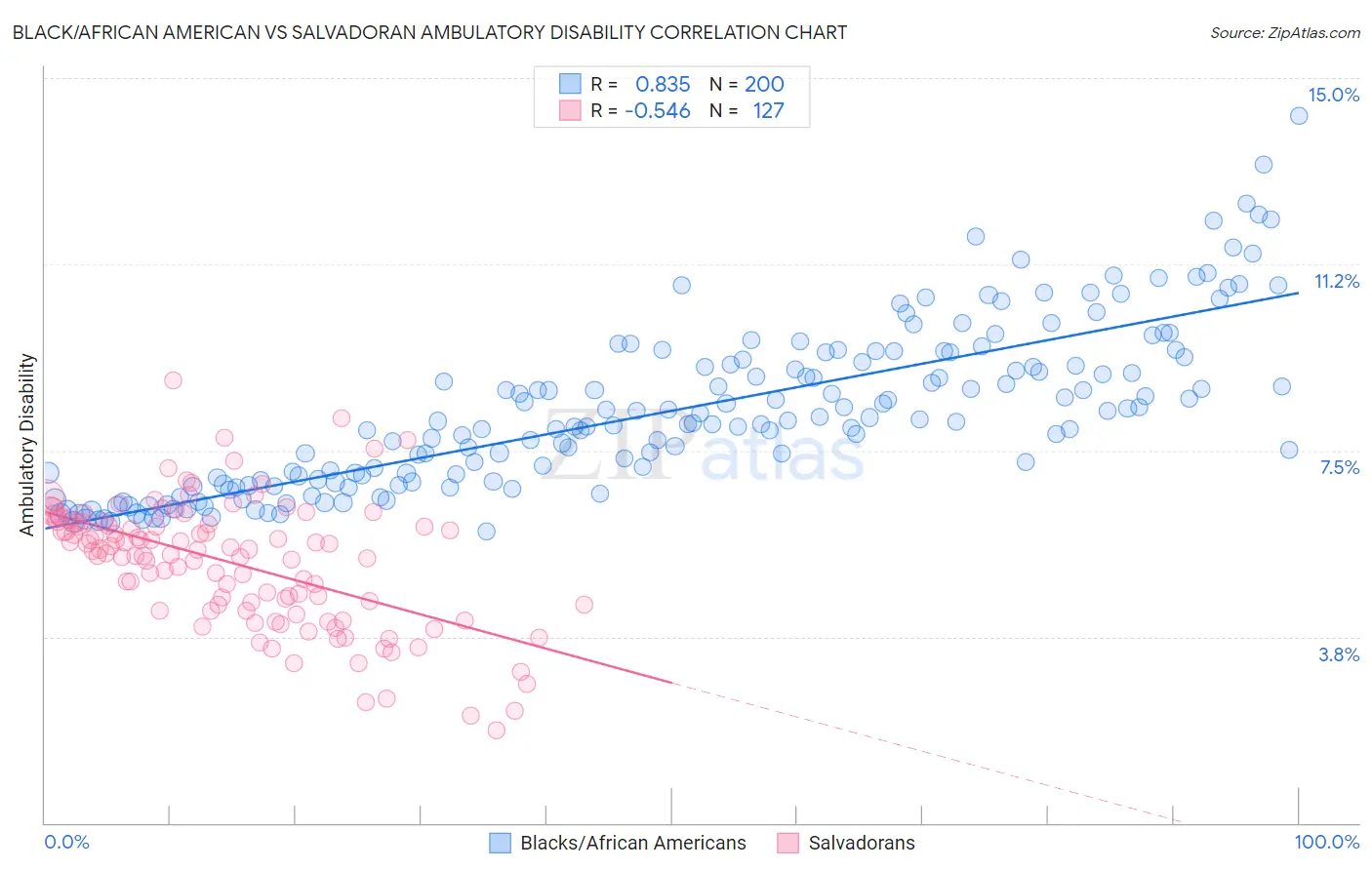 Black/African American vs Salvadoran Ambulatory Disability