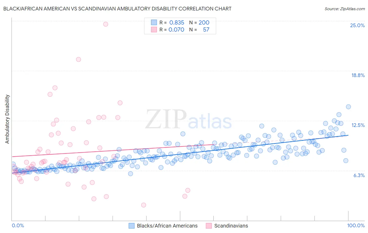Black/African American vs Scandinavian Ambulatory Disability