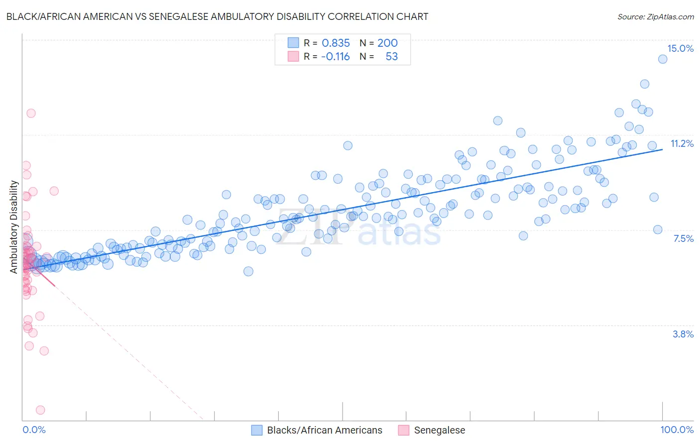 Black/African American vs Senegalese Ambulatory Disability