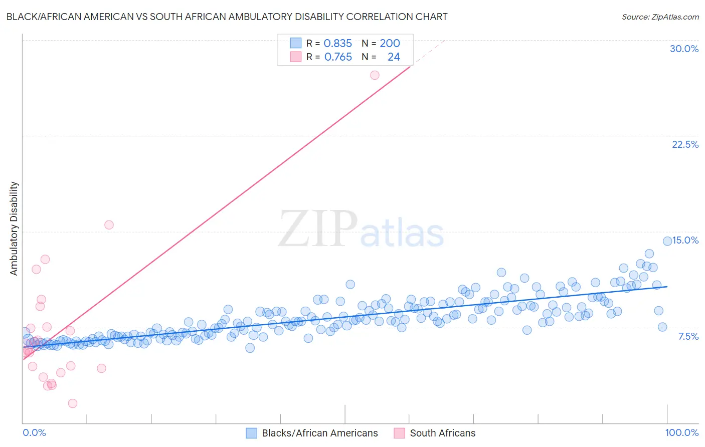 Black/African American vs South African Ambulatory Disability