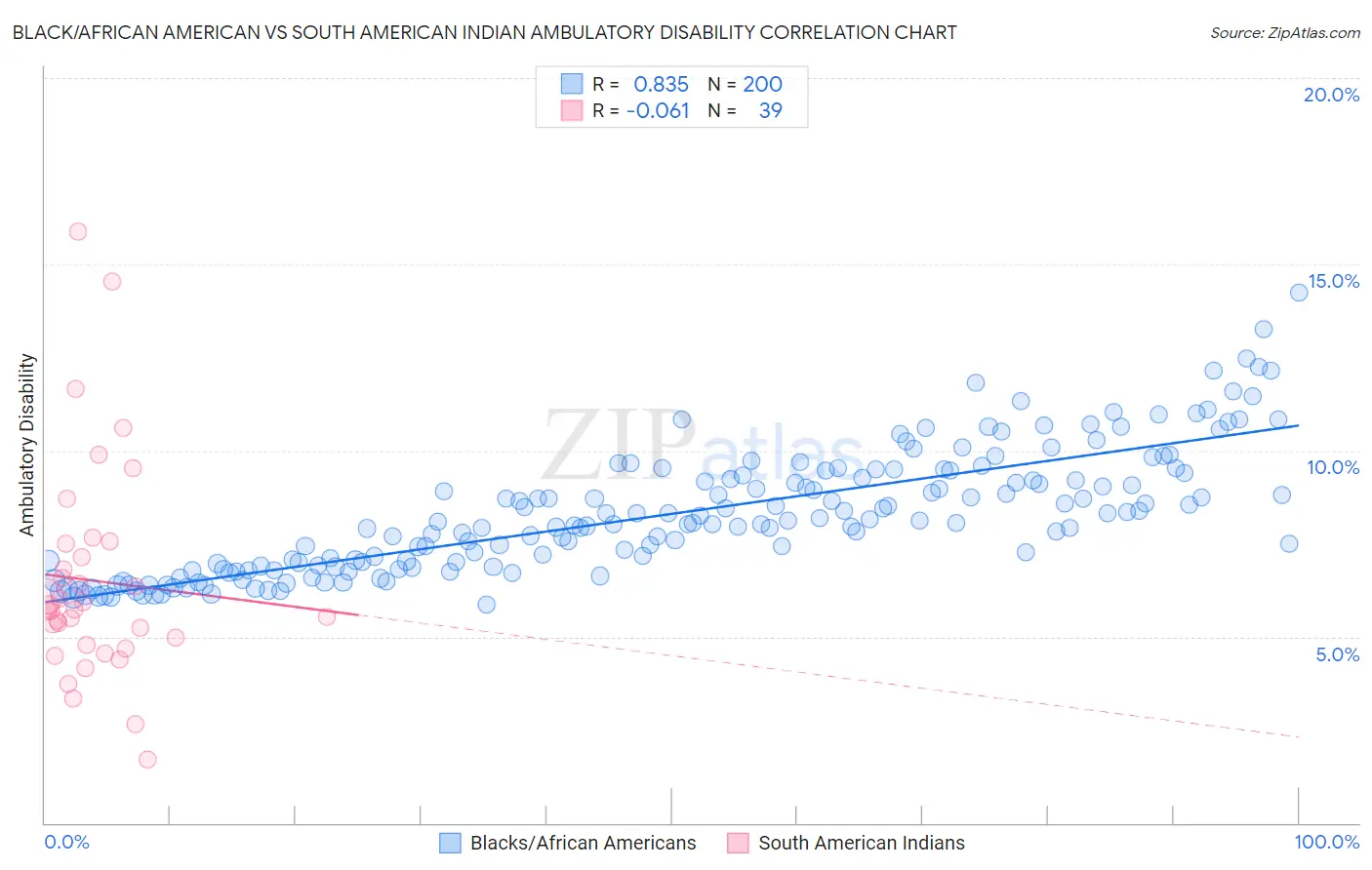 Black/African American vs South American Indian Ambulatory Disability