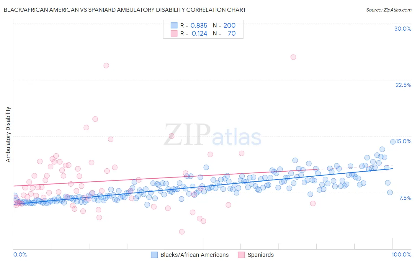Black/African American vs Spaniard Ambulatory Disability