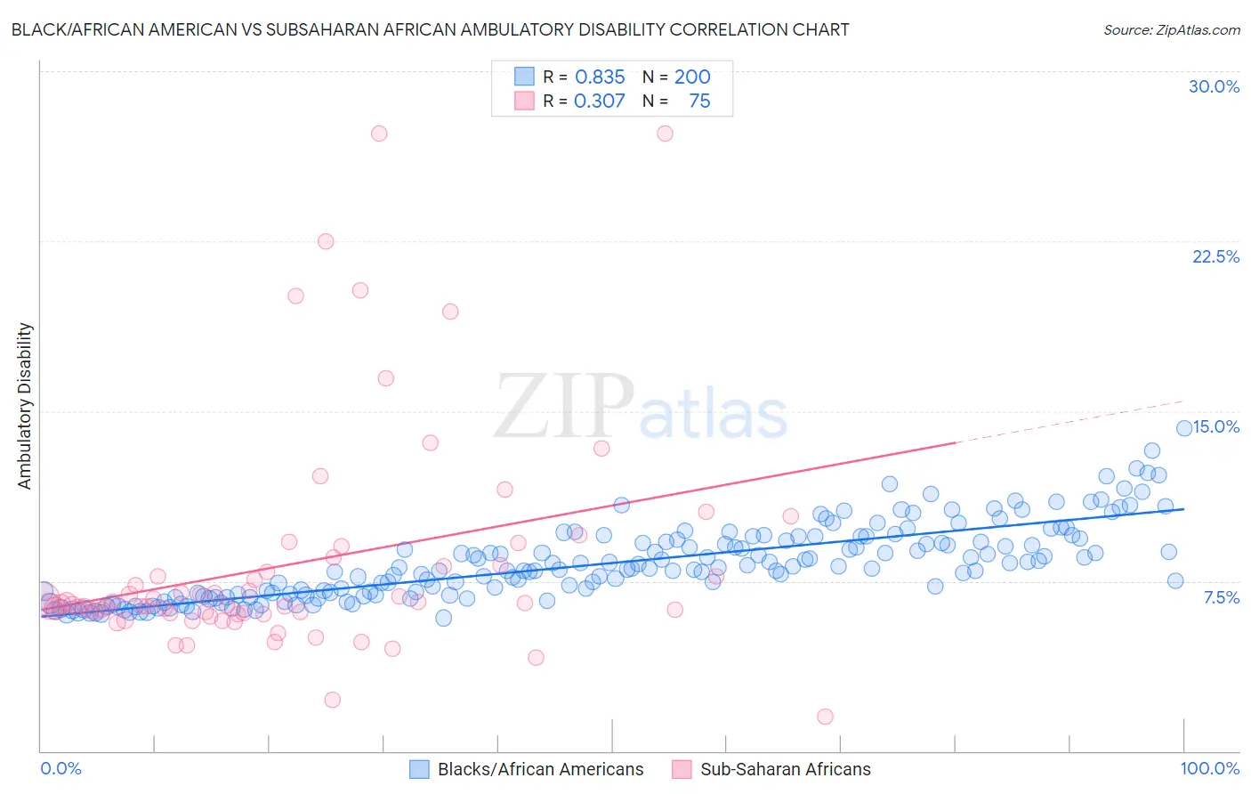 Black/African American vs Subsaharan African Ambulatory Disability