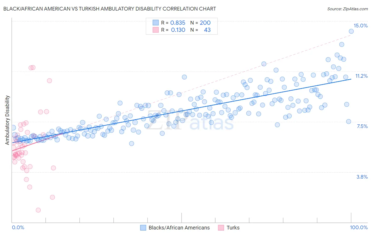 Black/African American vs Turkish Ambulatory Disability