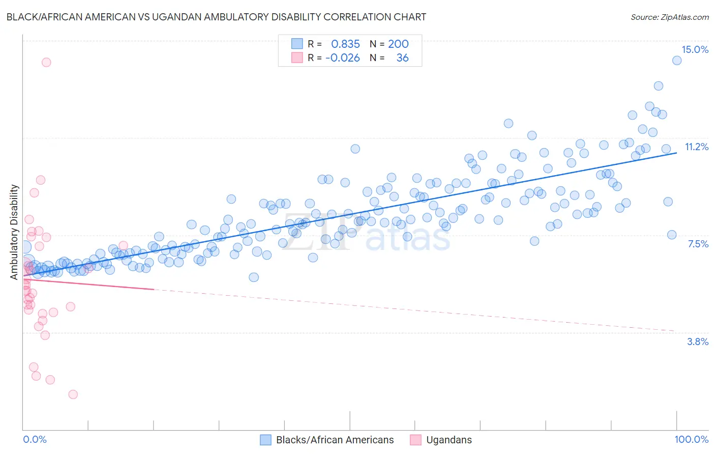 Black/African American vs Ugandan Ambulatory Disability