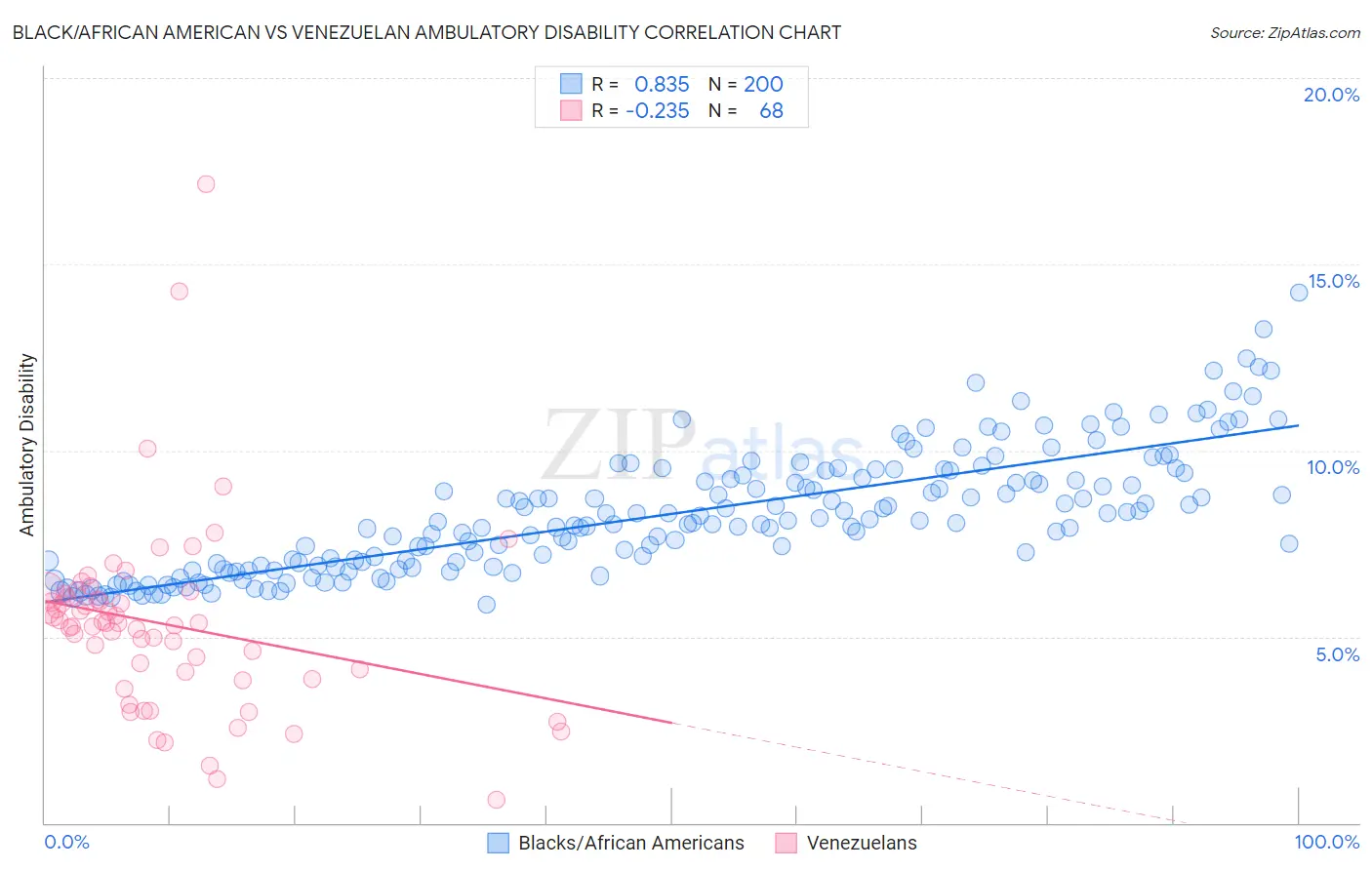 Black/African American vs Venezuelan Ambulatory Disability