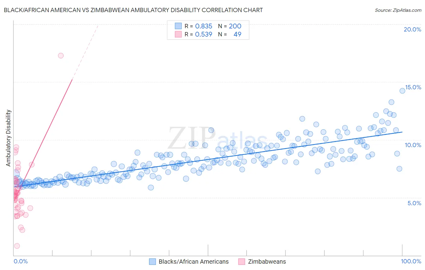 Black/African American vs Zimbabwean Ambulatory Disability