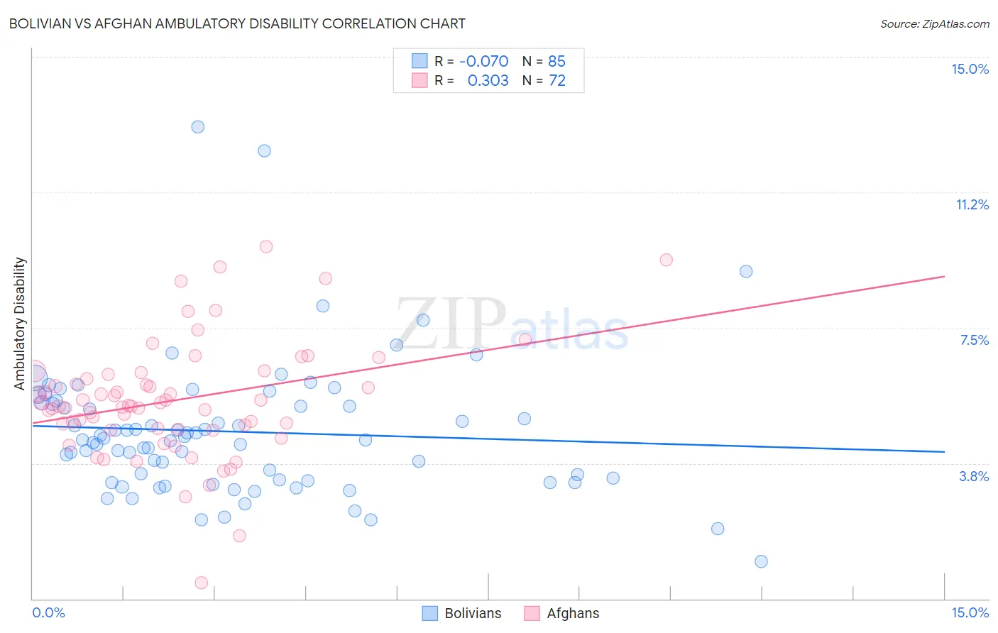 Bolivian vs Afghan Ambulatory Disability