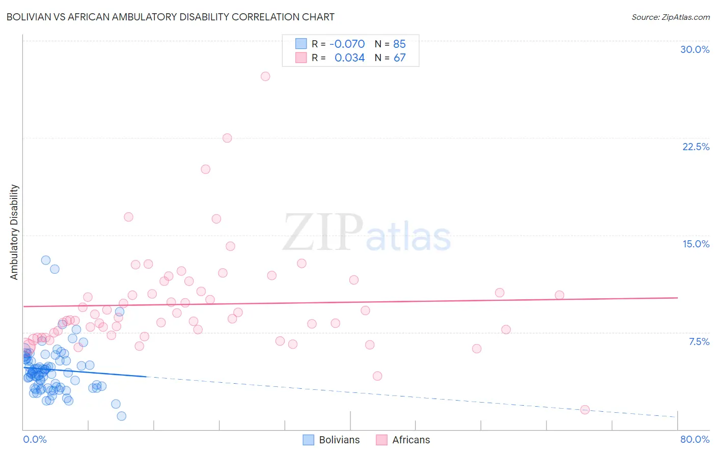 Bolivian vs African Ambulatory Disability