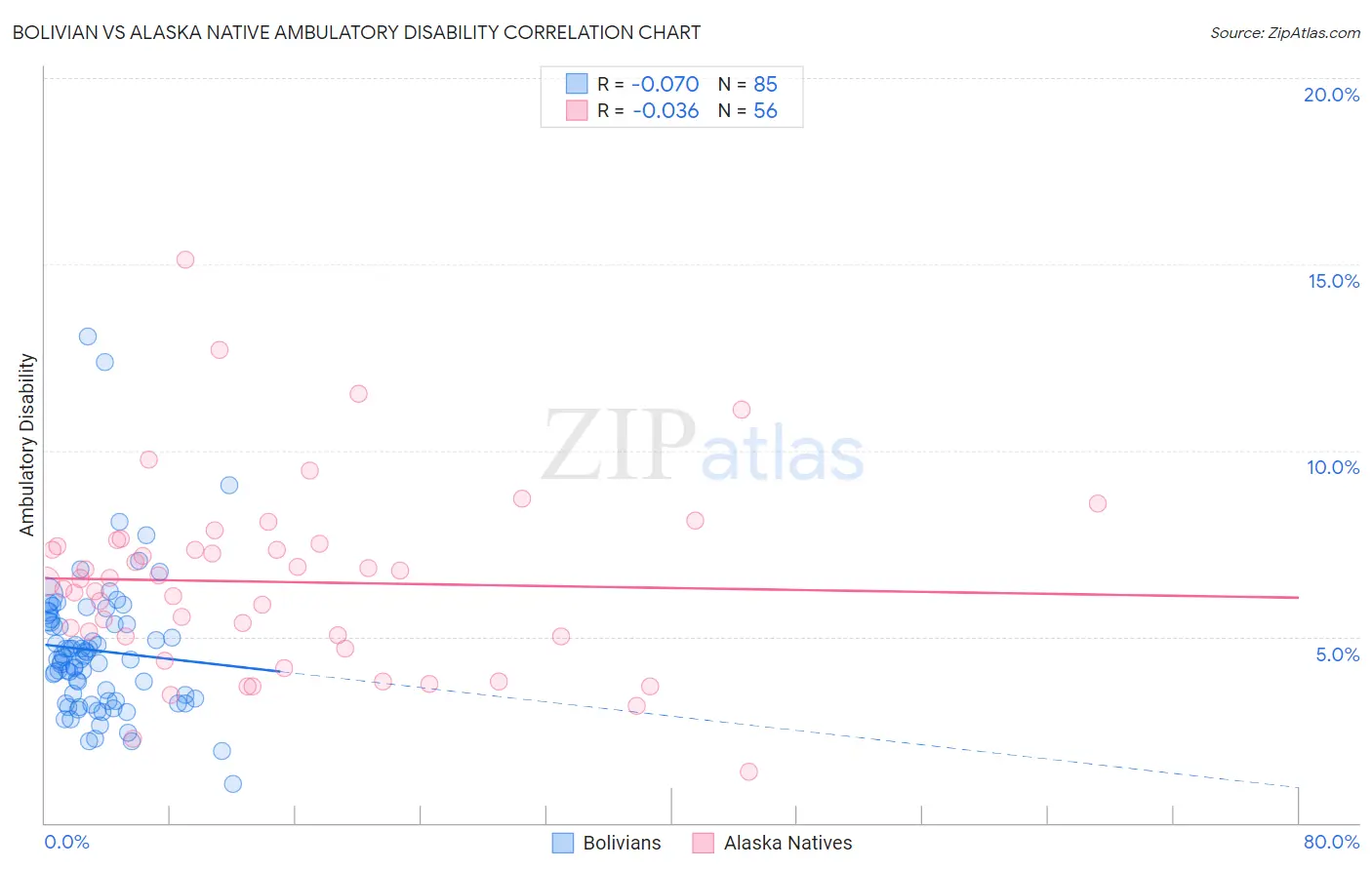 Bolivian vs Alaska Native Ambulatory Disability