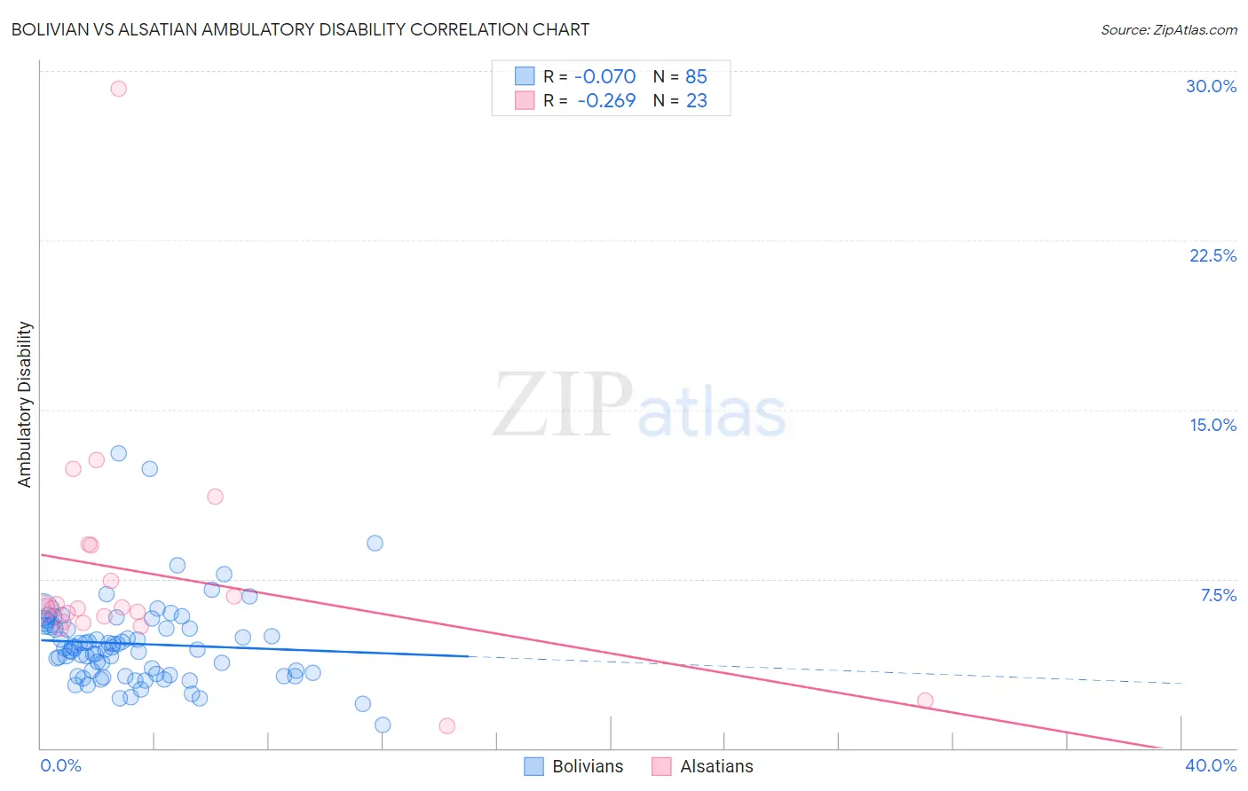 Bolivian vs Alsatian Ambulatory Disability